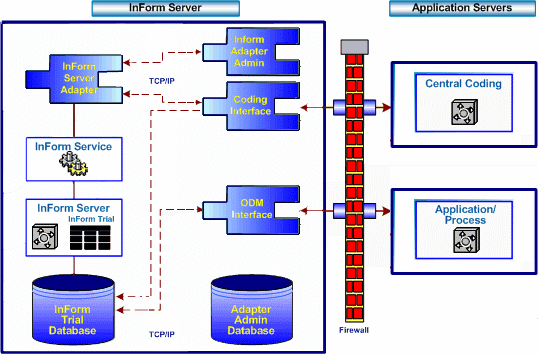 Interfaces interaction with InForm and application servers