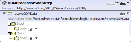 Illustration. Diagram of ODMProcessorSoapHttp.