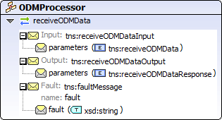 Illustration. Diagram of ODMProcessor.