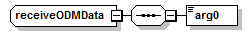 Illustration. Diagram of receiveODMData and arg0 child.