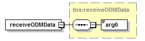 Illustration. Diagram of receiveODMData and arg0 child.