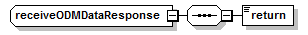 Illustration. Diagram of receiveODMDataResponse and return.