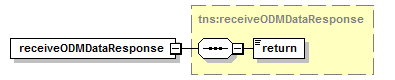 Illustration. Diagram of receiveODMDataResponse and return.