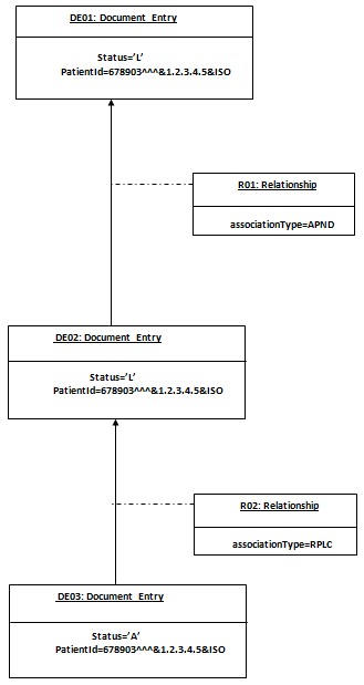Document Replacing an Addendum (APND) of an Existing DocumentEntry