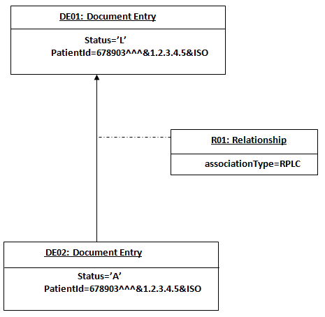 RPLC Association Type