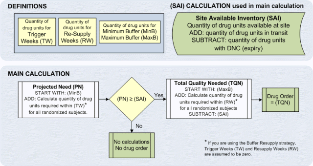 Resupply settings - predictive algorithym