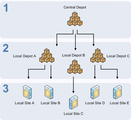 Typical depot architecture