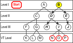 Description of "Figure 14-5 Start Level Example"