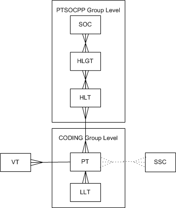 Description of "Figure A-3 Sample MedDRA Dictionary with Primary Path Structure" Description of "Figure A-3 Sample MedDRA Dictionary with Primary Path Structure"