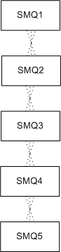 Description of "Figure A-4 Sample MedDRA SMQ Dictionary Structure"
