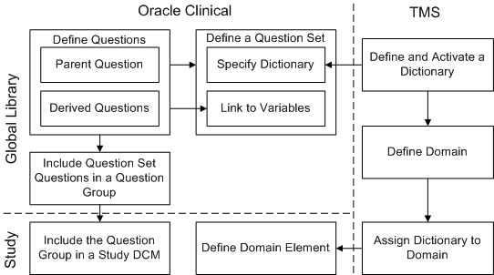 Diagram showing the links between Oracle Clinical and TMS Diagram showing the links between Oracle Clinical and TMS