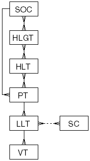 Description of "Figure A-2 Sample MedDRA Dictionary Structure"
