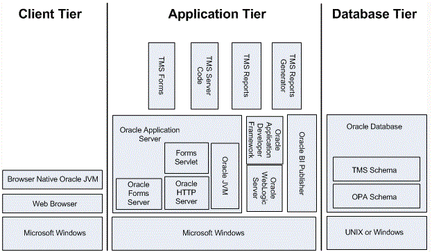 TMS Architecture and Technology Stack