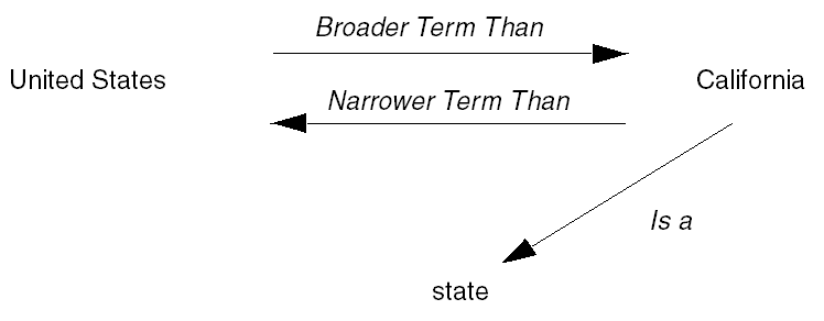Description of "Figure 7-1 One-directional and Bi-directional Relationships"