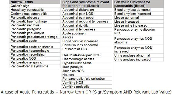 Description of "Figure 6-1 Acute Pancreatitis SMQ Terms and Algorithm"