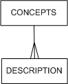 Description of "Figure A-8 Sample SNOMED Dictionary Structure"