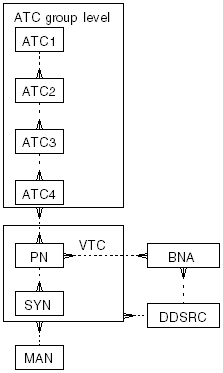 Description of "Figure A-5 Sample WHODrug Dictionary Structure"