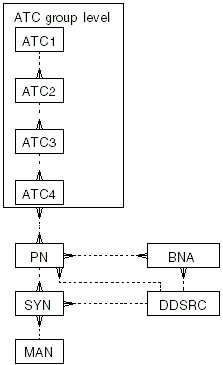 Description of "Figure A-6 Sample WHODrug B3 Dictionary Structure"