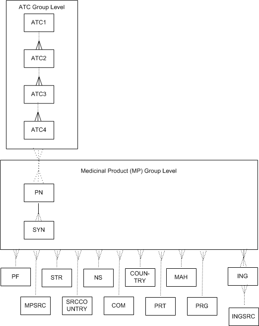 Description of "Figure A-7 Sample WHODrug Dictionary with Format C or C3 Structure"