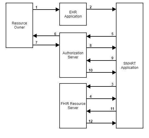 EHR Launch Flow