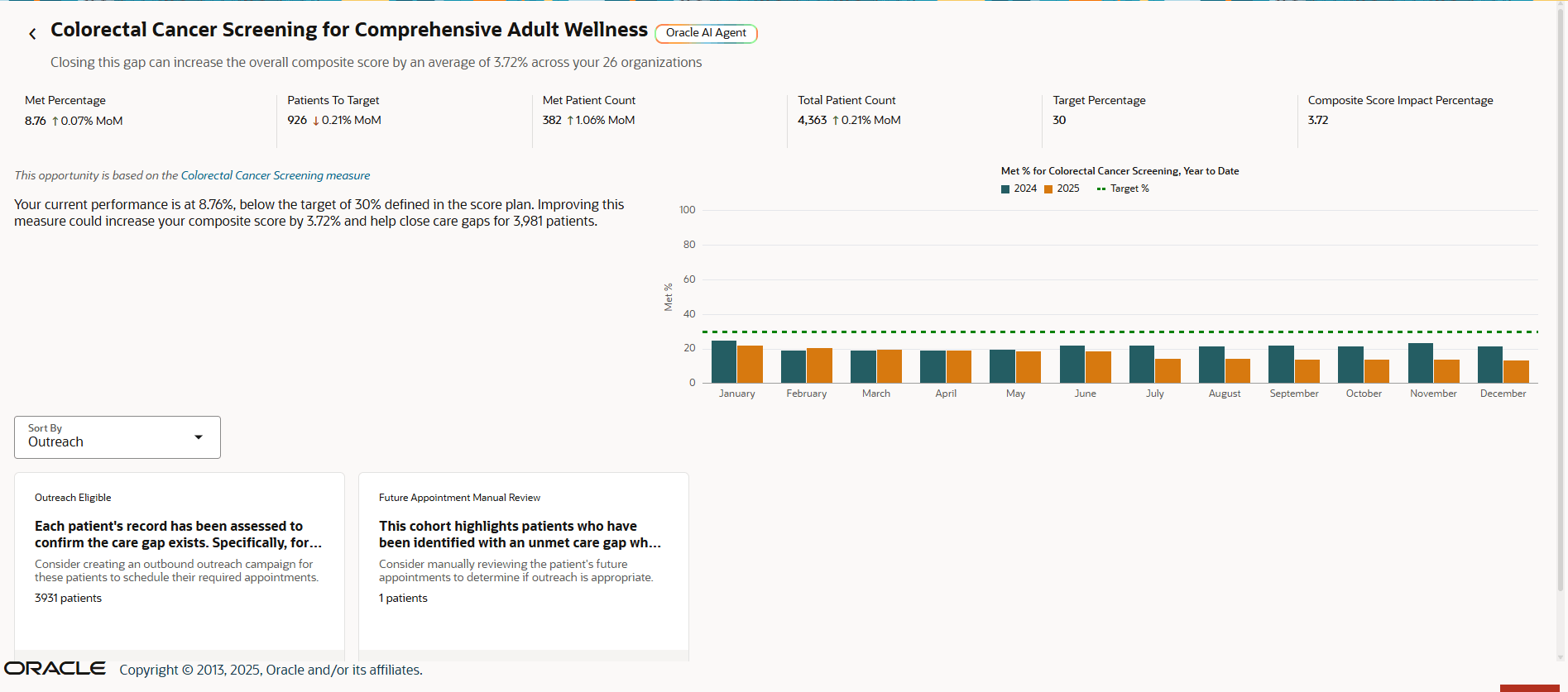Care gap closure information screen showing statistics related to meeting the measure, bar graph displaying met percentage for measure, and outreach information for different cohorts of patients.
