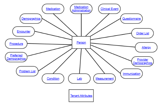 Real-World Data Core Model Real-World Data Core Model