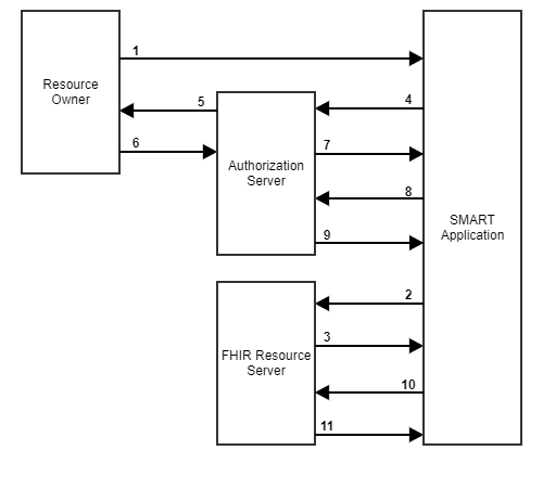 SMART Application Launch Flow