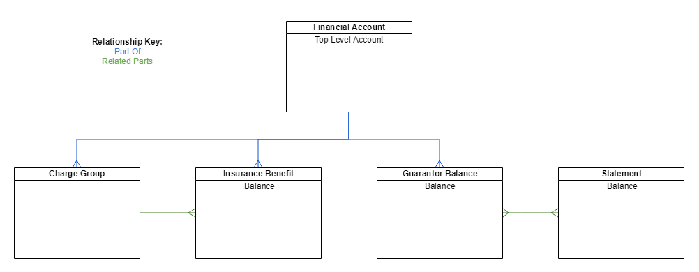 Account Relationship Model UML diagram