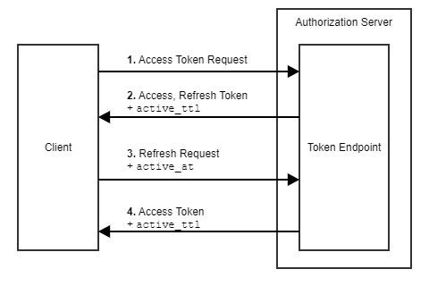 Protocol Flow