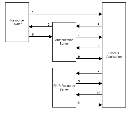 SMART Application Launch Flow