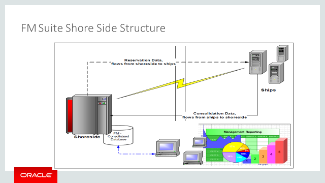 This figure shows the Fleet Management Architecture