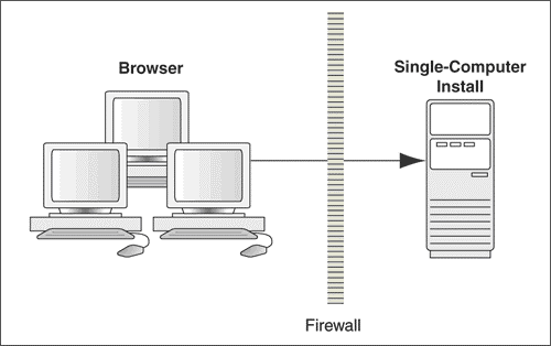 This figure shows the architecture for single computer deployment