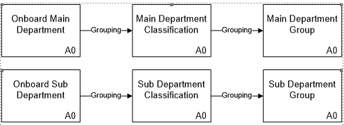 This figure shows that Main and Sub departments are grouped into Main and Sub departments classifications, and then grouped to Main and Sub department groups. This figure shows that Main and Sub departments are grouped into Main and Sub departments classifications, and then grouped to Main and Sub department groups.