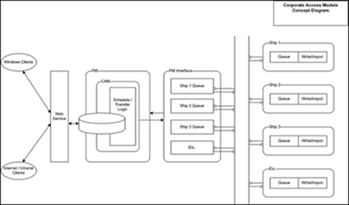 This figure shows the Corporate Access Module Data Flow. This figure shows the Corporate Access Module Data Flow.