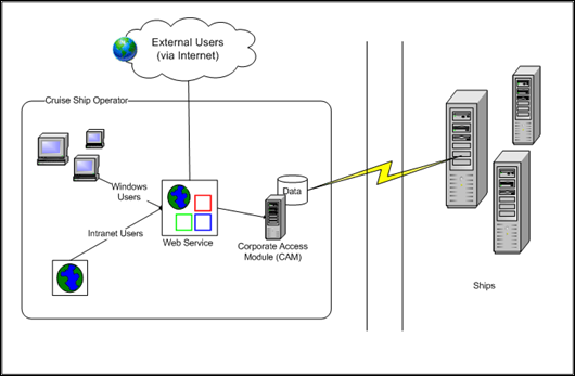 This figure shows the Corporate Access Module (CAM) Architecture. This figure shows the Corporate Access Module (CAM) Architecture.