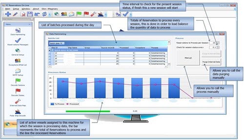 This figure shows how the data is processed and how the Reservation Online delivers the data to SPMS.