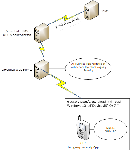 This figure shows the system schematic for the Gangway Security application. This figure shows the system schematic for the Gangway Security application.