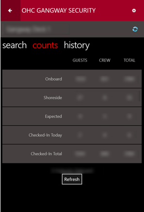 This figure shows the recorded movement counts in Gangway.