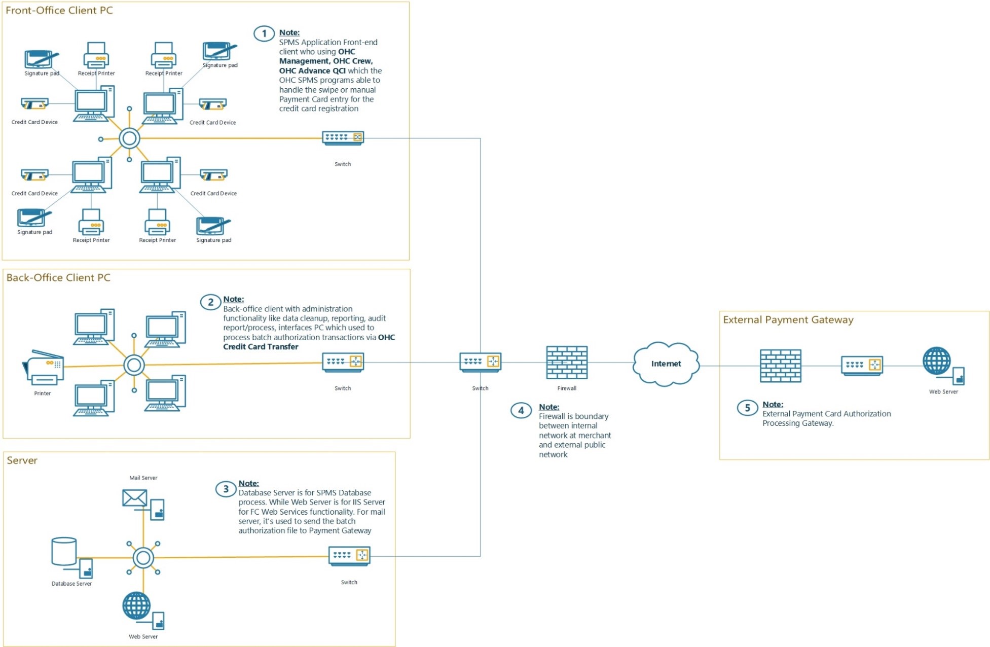 This figure shows the Typical Network Implementation