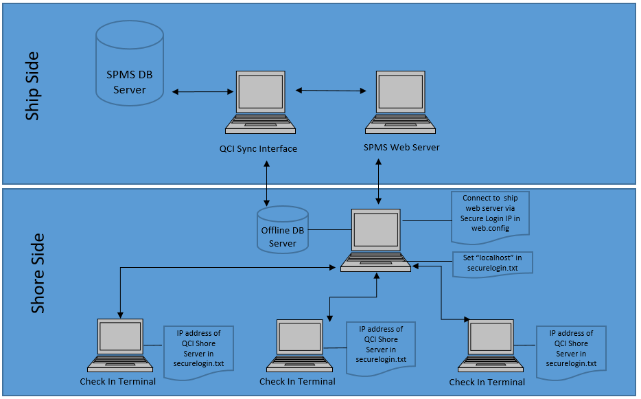 This figure illustrates the data flow for QCI Offline Check In environment at the Shore-Side.