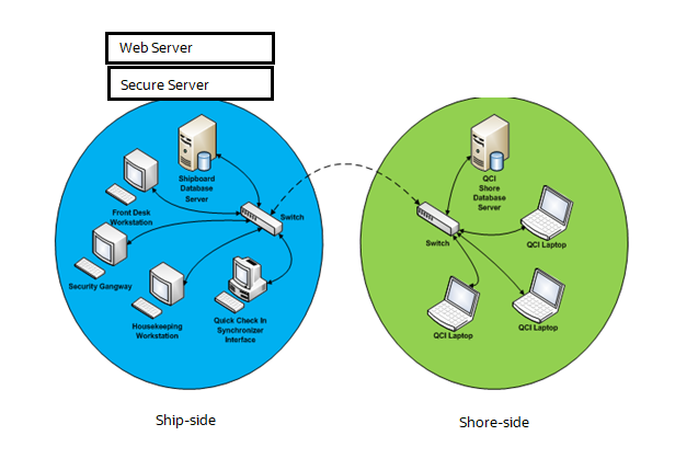 This figure shows the SPMS QCI Offline Operation This figure shows the SPMS QCI Offline Operation