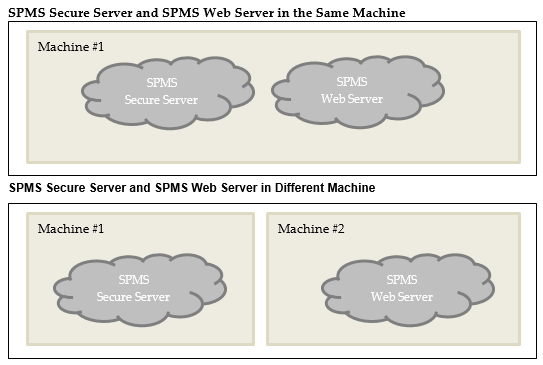 This figure shows the setup option for SPMS Secure Server and Web Server in the same machine or different machine.