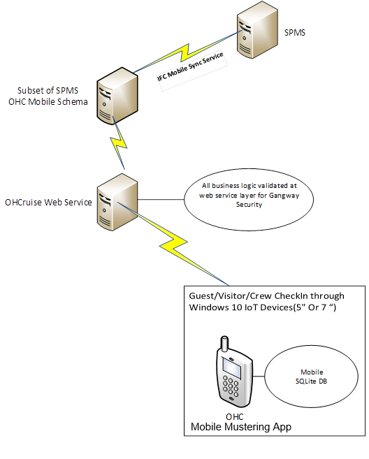 This figure shows the system schematic for Mobile Mustering application