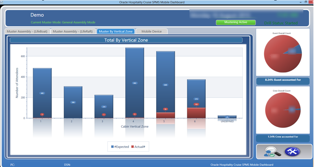 This figure shows the total by Vertical Zone in bar graph