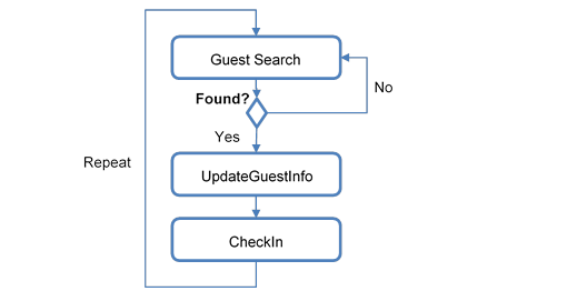 This figure shows the General Process Flow – Check-In Guest