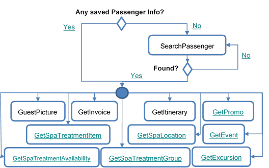 This figure shows the General Process Flow – Get Passenger Information