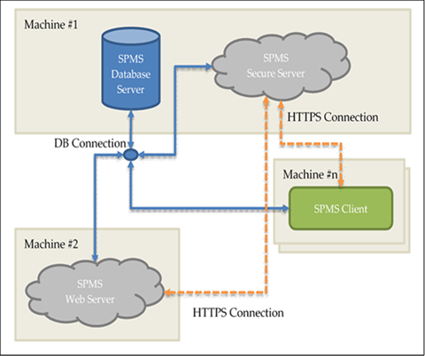 This figure shows the Alternative SPMS Configuration This figure shows the Alternative SPMS Configuration