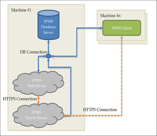 This figure shows the minimum SPMS configuration This figure shows the minimum SPMS configuration