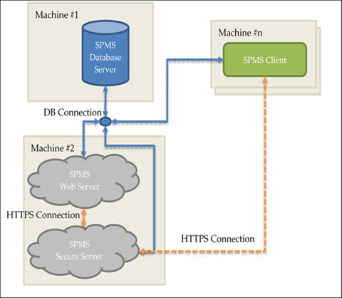 This figure shows the Typical SPMS Configuration This figure shows the Typical SPMS Configuration