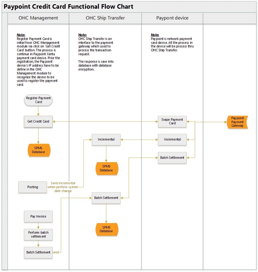 This figure shows the Paypoint Credit Card Functional Flow Chart